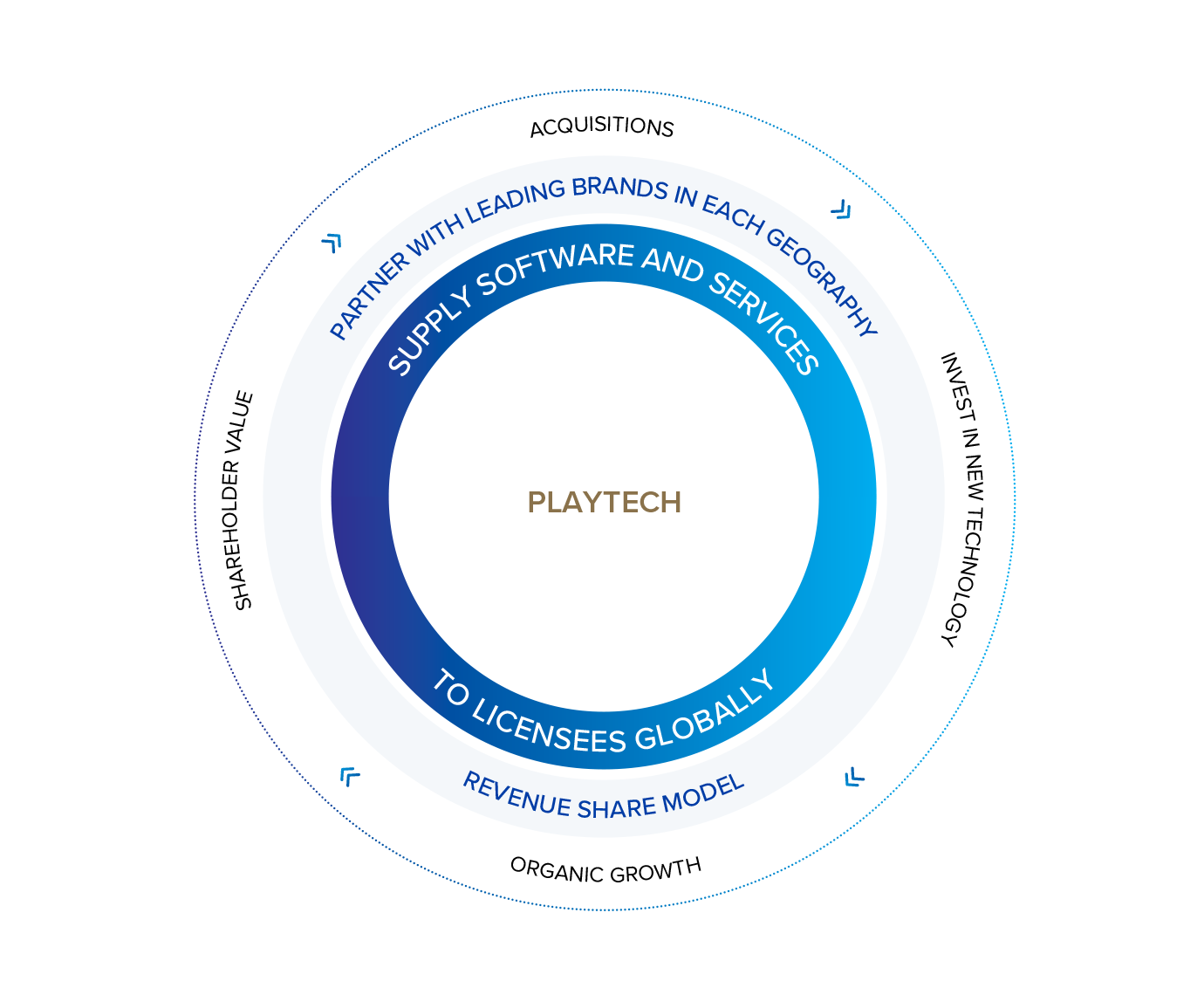 An image of a circle graphic with the word playtech in the middle